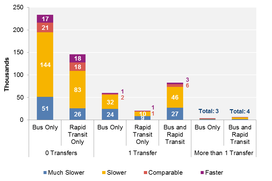 FIGURE 4-10: Trips with Transit Itineraries by Mode, Number of Transfers, and Travel-Time-Ratio Category: This chart categorizes Hubway member trips with alternate transit itineraries generated by Open Trip Planner (OTP). Trips are organized by the transit modes and number of transfers included in the alternate transit itineraries. Within each category, the chart shows the number of trips in each travel-time-ratio category.